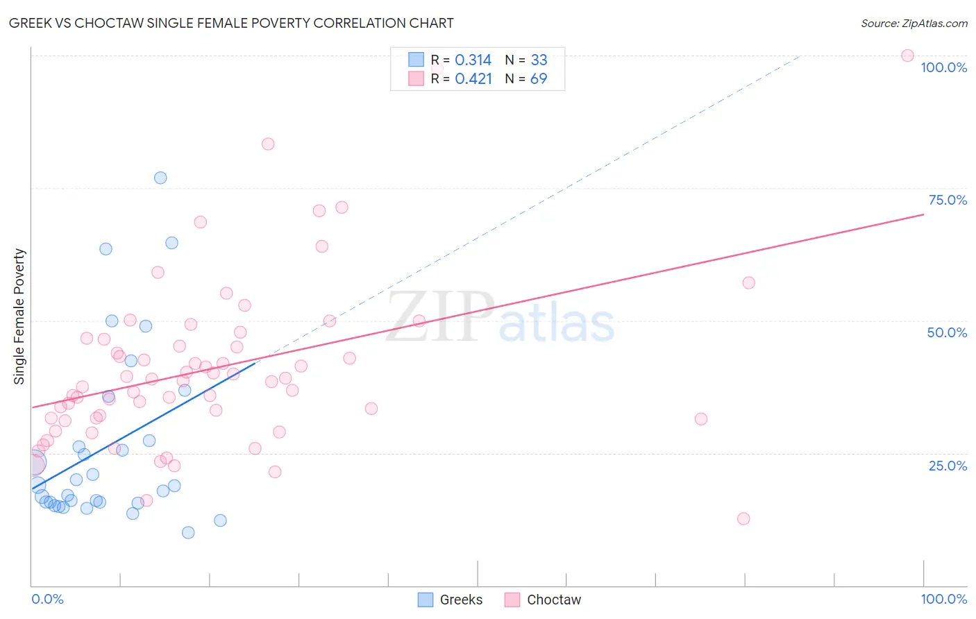 Greek vs Choctaw Single Female Poverty