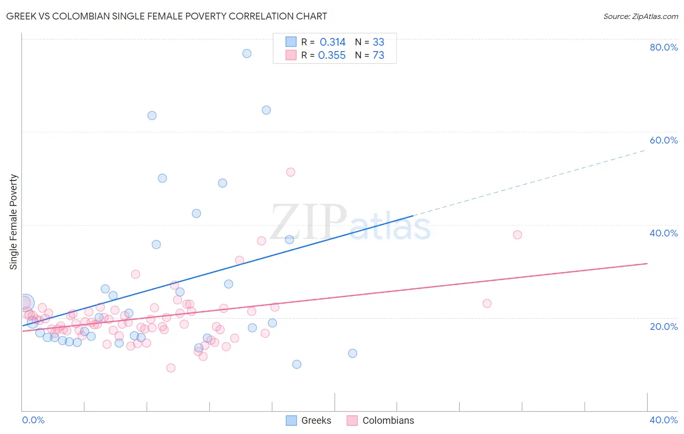 Greek vs Colombian Single Female Poverty