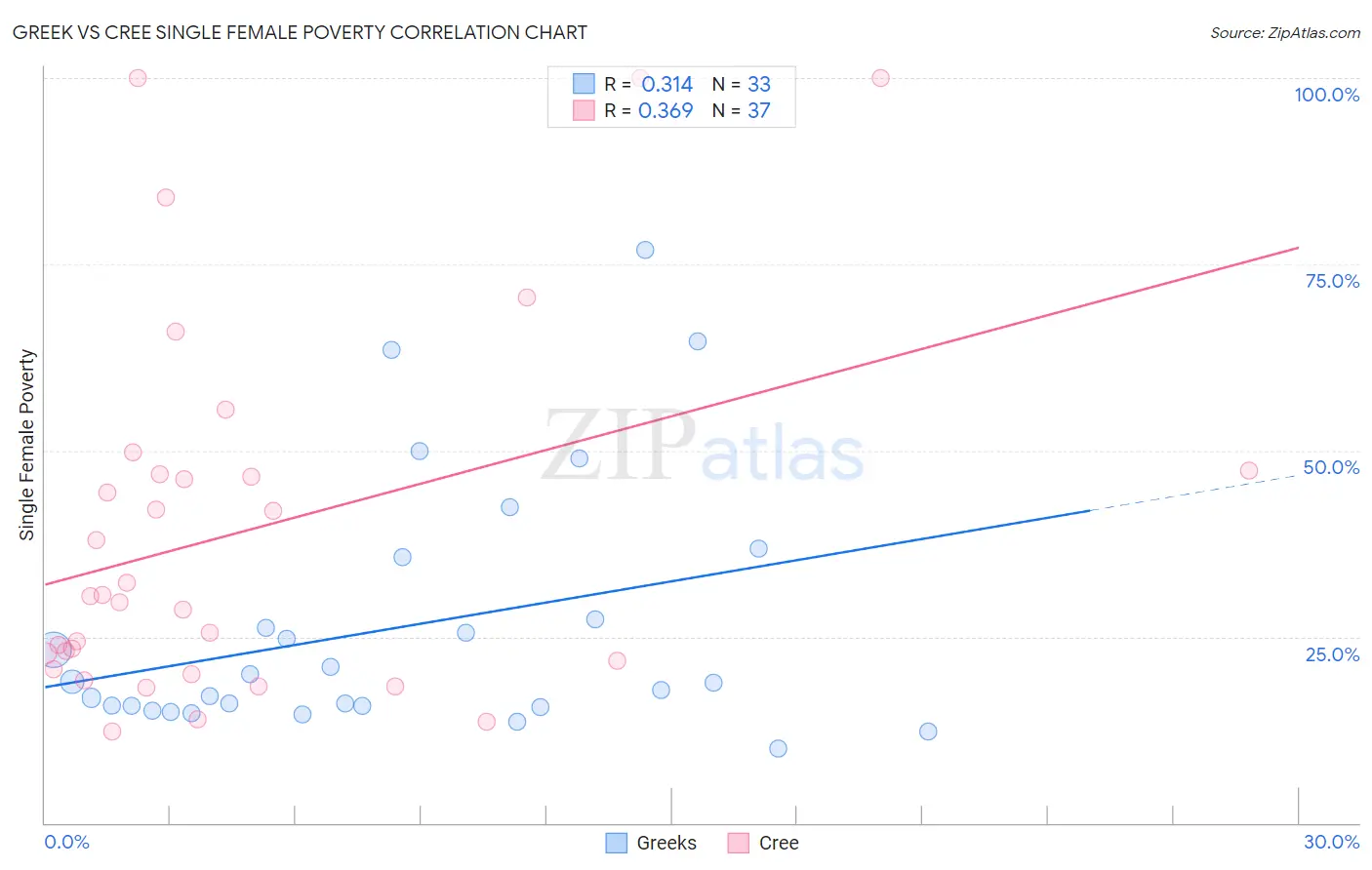 Greek vs Cree Single Female Poverty