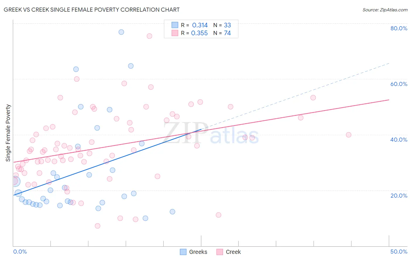 Greek vs Creek Single Female Poverty