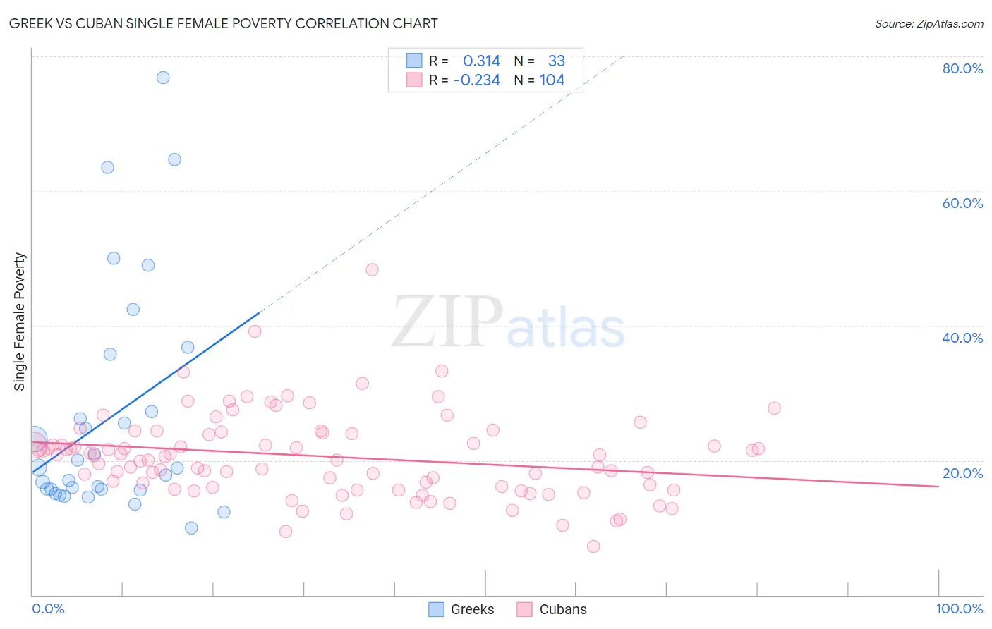 Greek vs Cuban Single Female Poverty