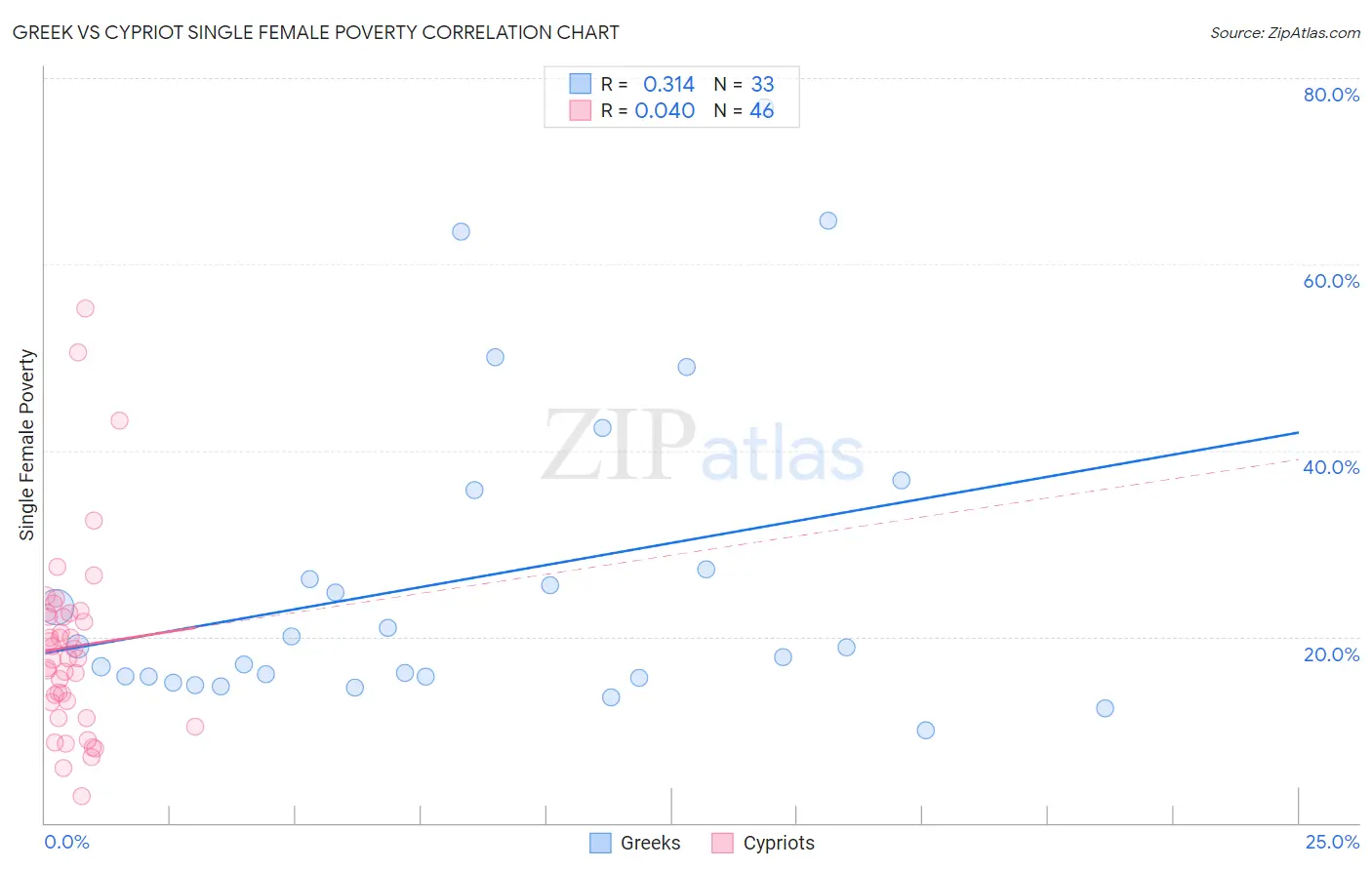 Greek vs Cypriot Single Female Poverty