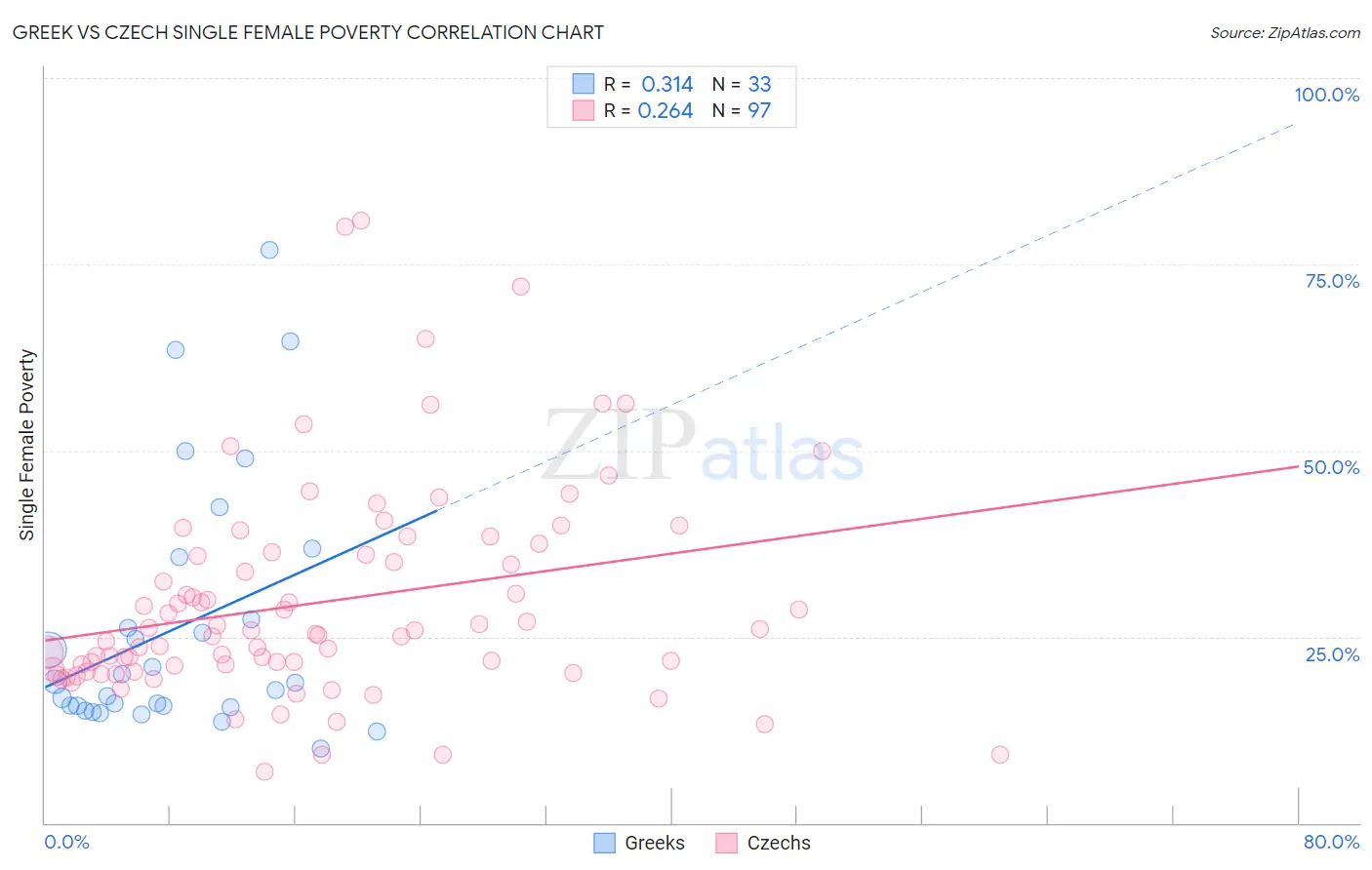 Greek vs Czech Single Female Poverty