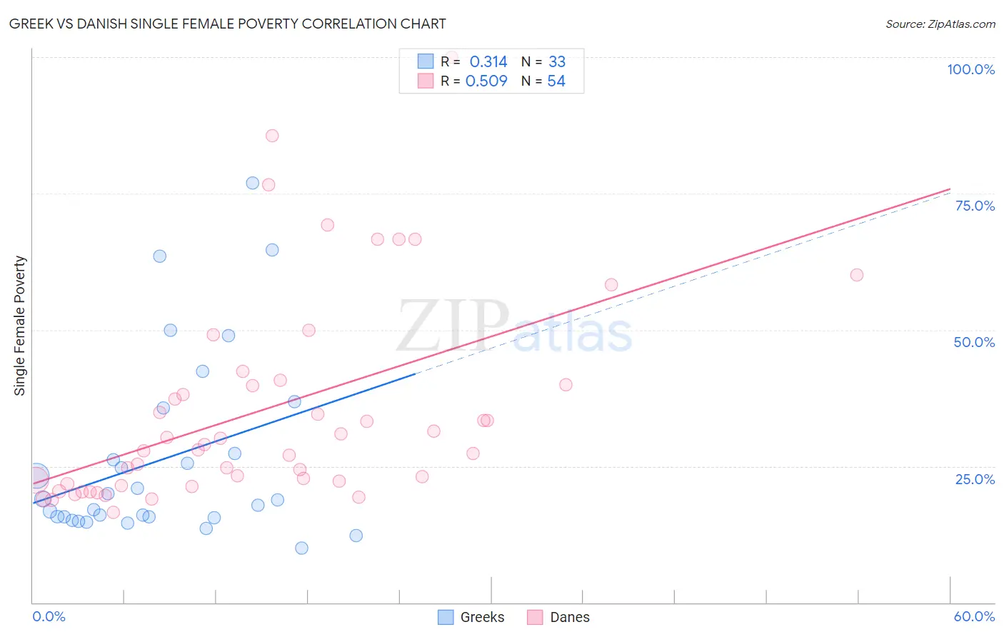 Greek vs Danish Single Female Poverty