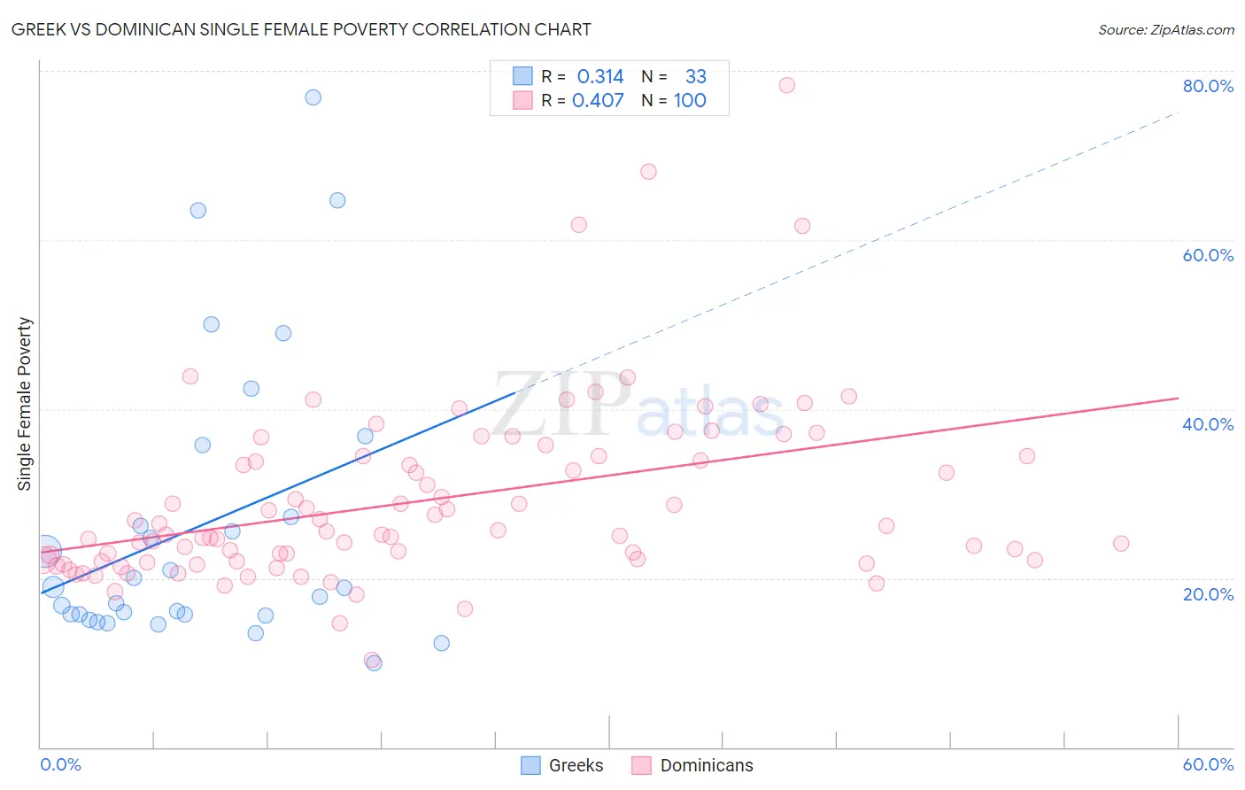 Greek vs Dominican Single Female Poverty