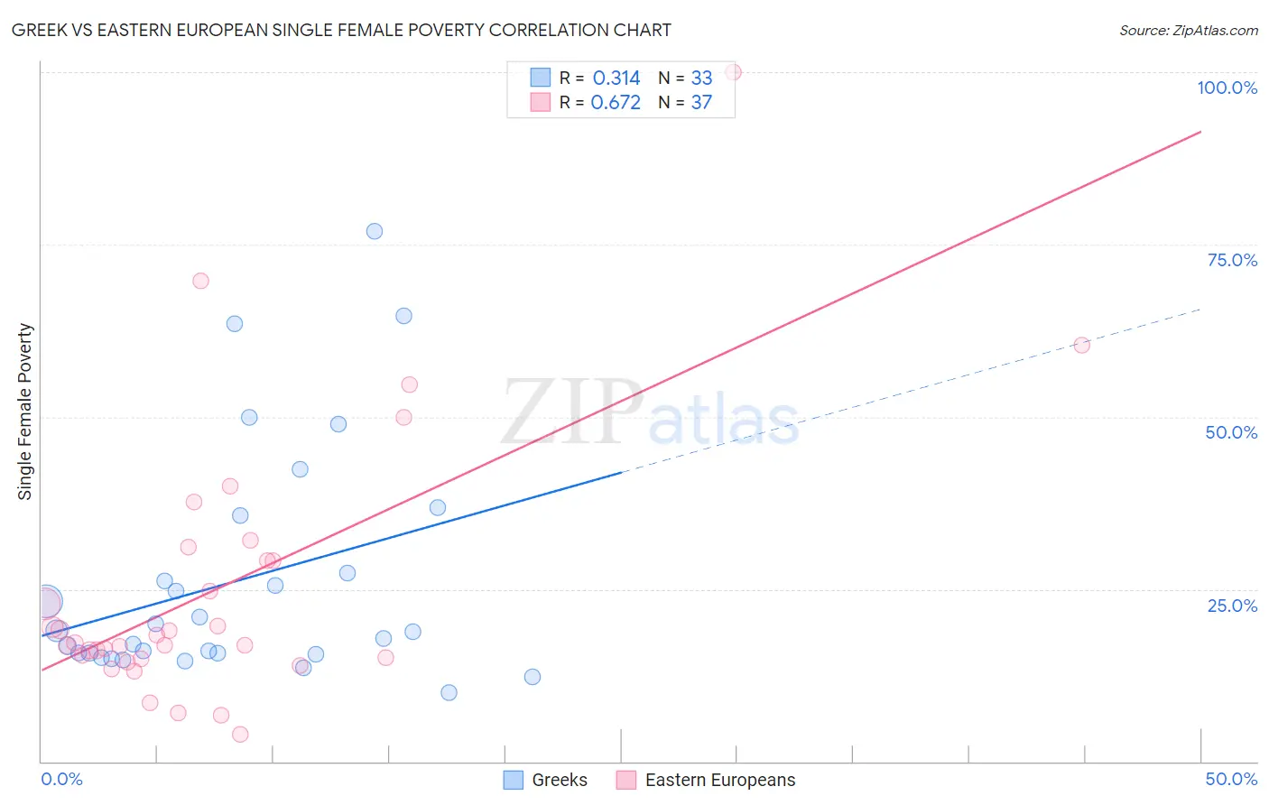 Greek vs Eastern European Single Female Poverty