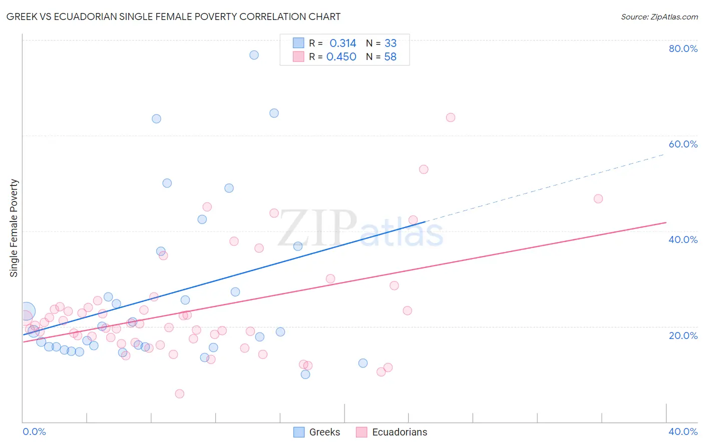 Greek vs Ecuadorian Single Female Poverty