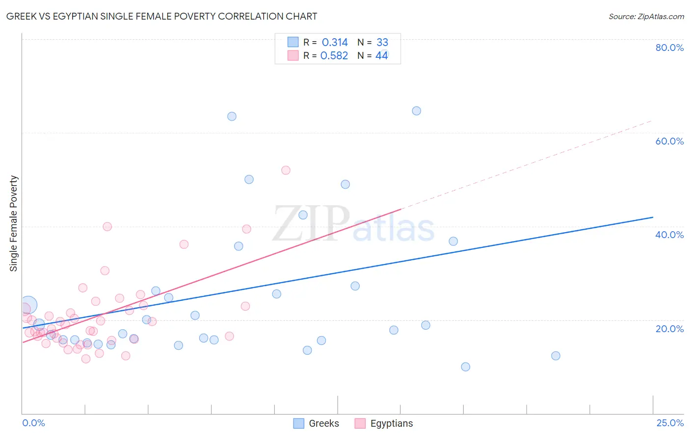 Greek vs Egyptian Single Female Poverty