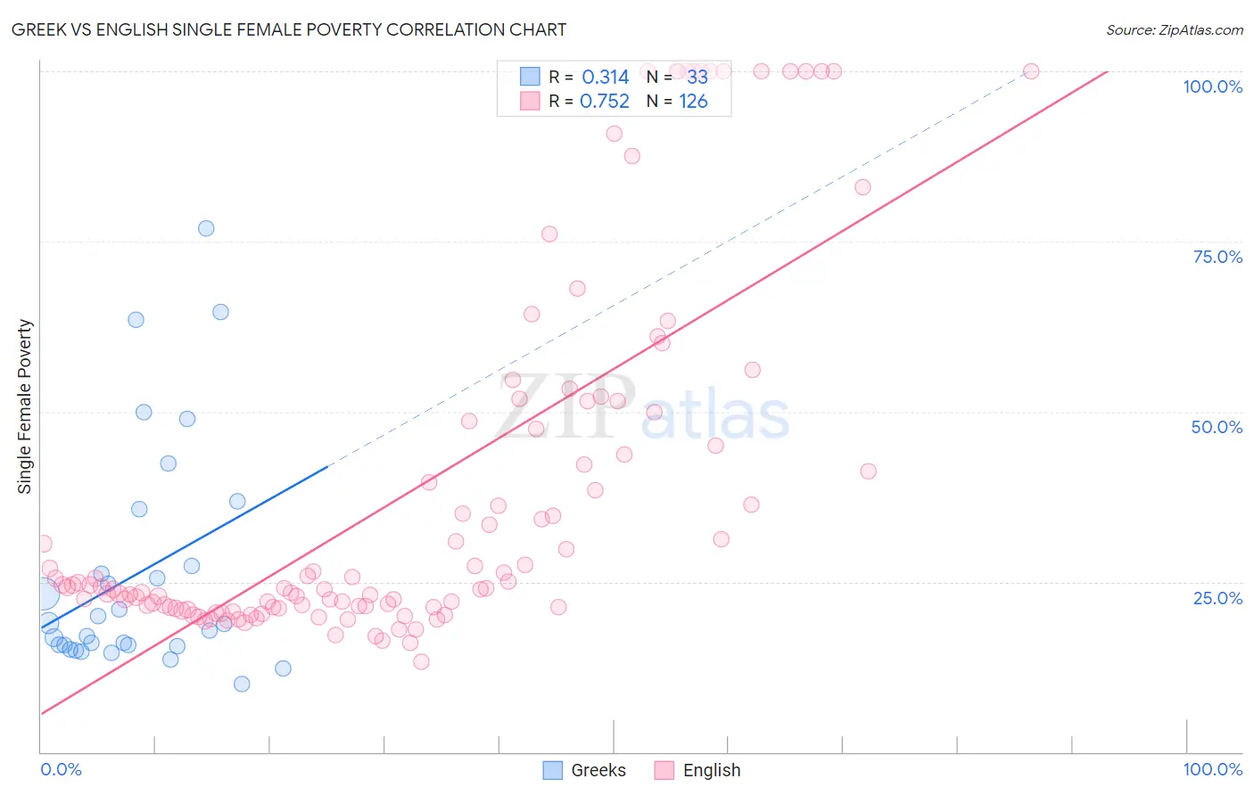 Greek vs English Single Female Poverty