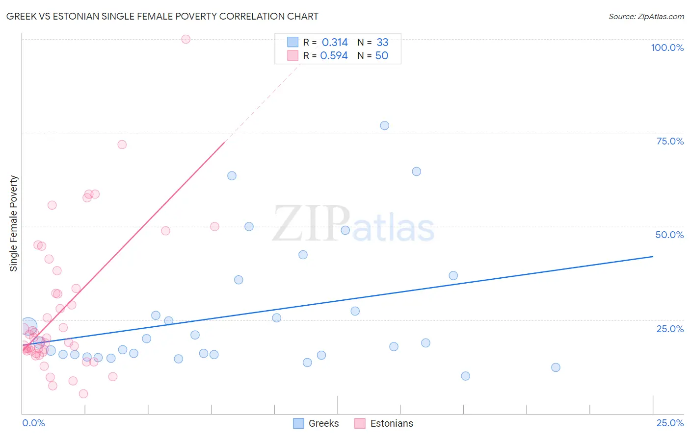 Greek vs Estonian Single Female Poverty