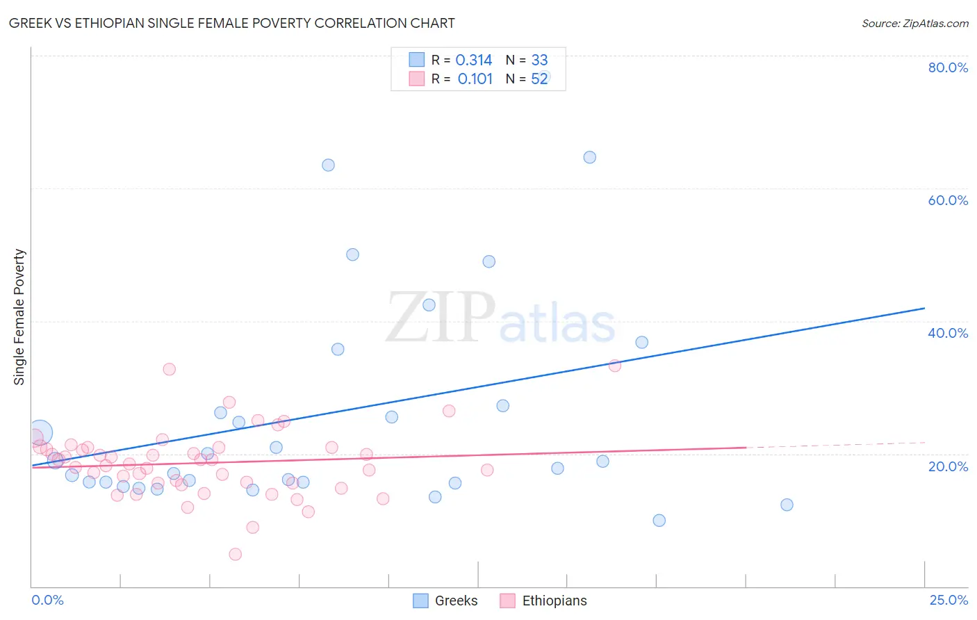 Greek vs Ethiopian Single Female Poverty