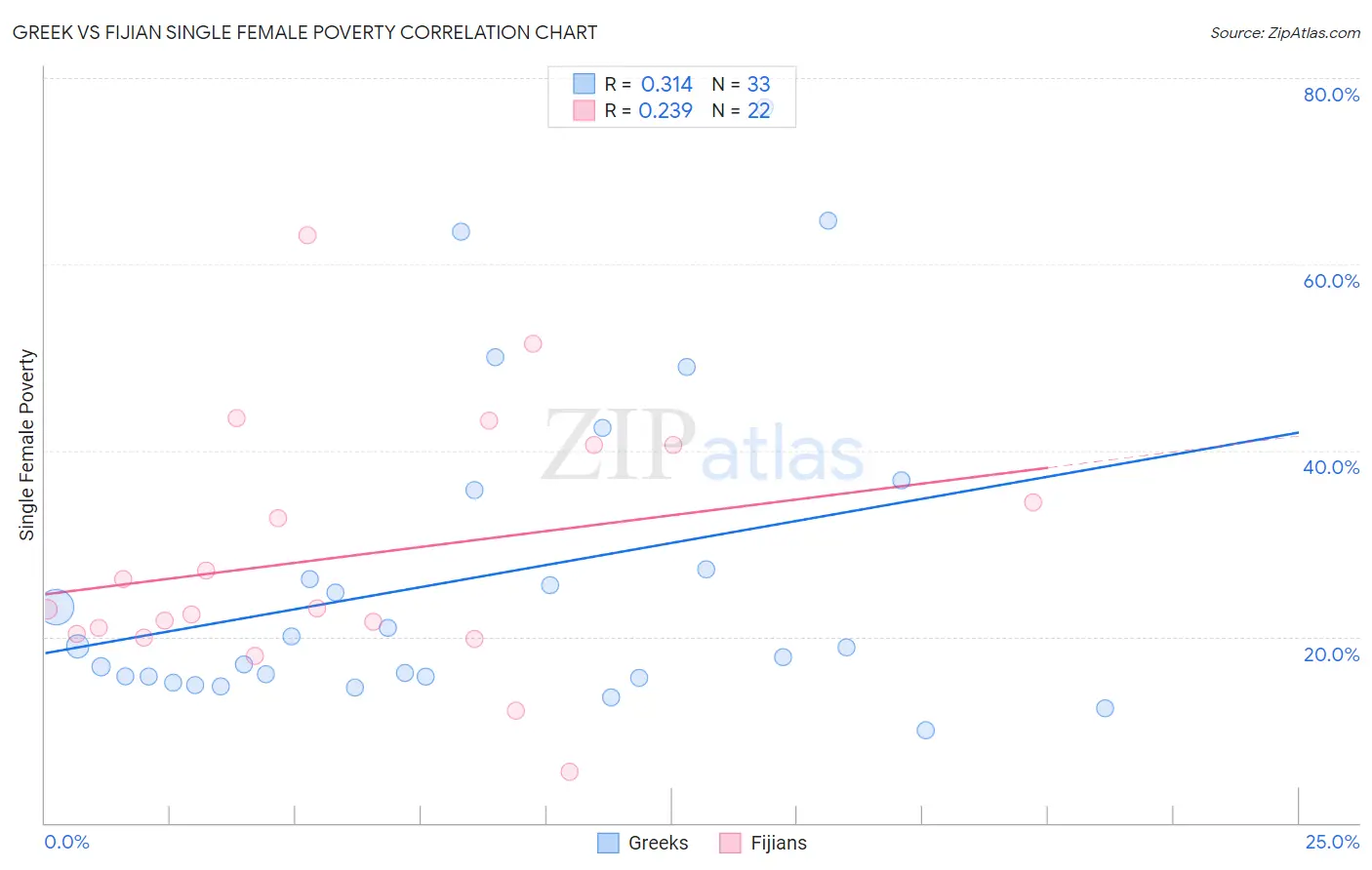 Greek vs Fijian Single Female Poverty