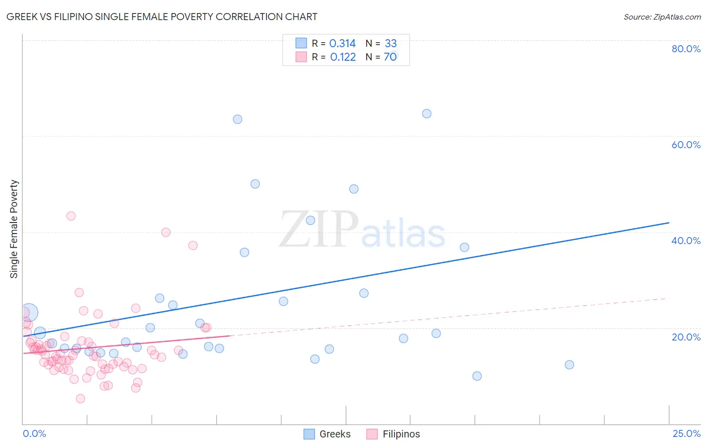 Greek vs Filipino Single Female Poverty