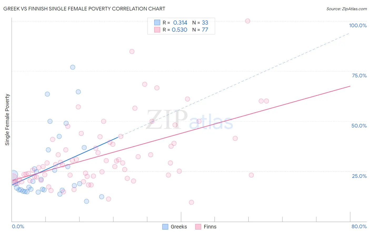 Greek vs Finnish Single Female Poverty