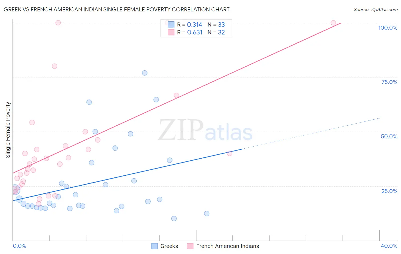 Greek vs French American Indian Single Female Poverty