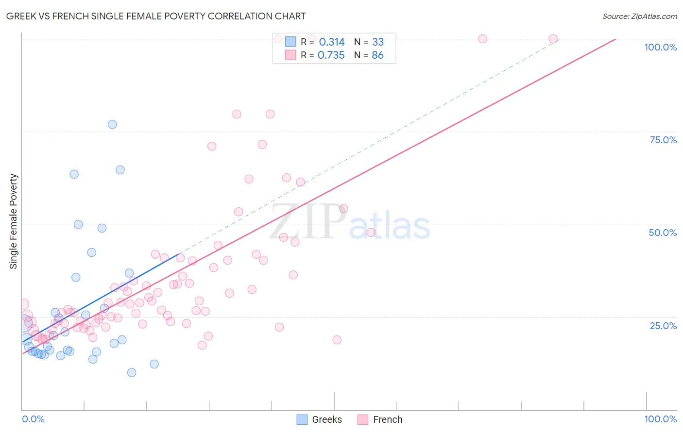 Greek vs French Single Female Poverty