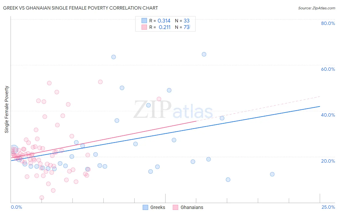 Greek vs Ghanaian Single Female Poverty