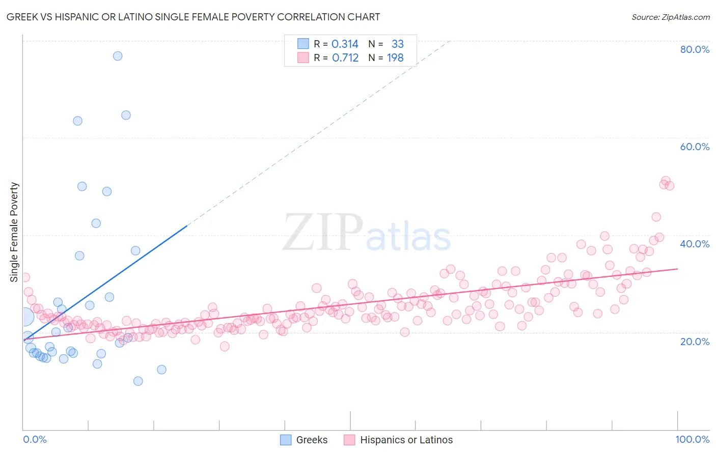 Greek vs Hispanic or Latino Single Female Poverty