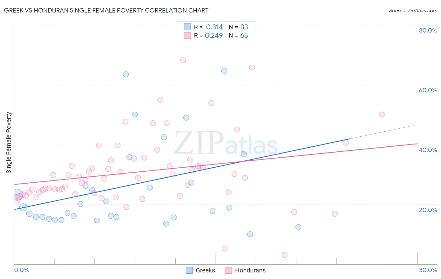 Greek vs Honduran Single Female Poverty