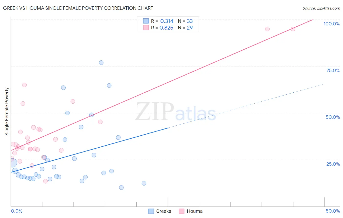 Greek vs Houma Single Female Poverty