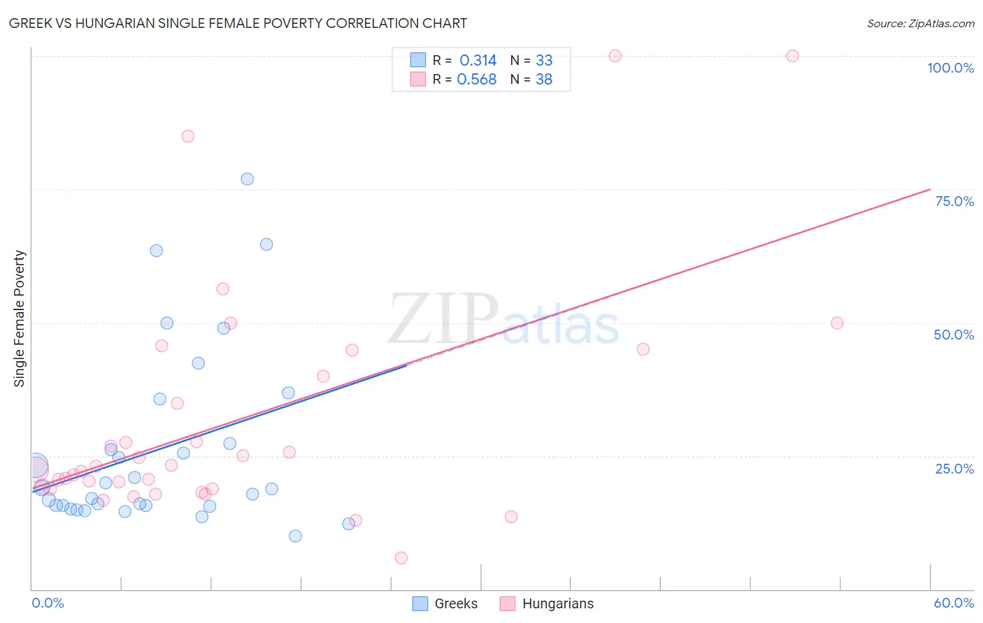 Greek vs Hungarian Single Female Poverty