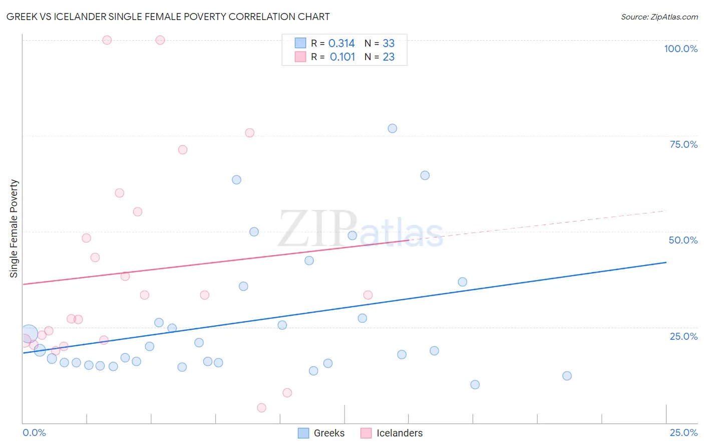 Greek vs Icelander Single Female Poverty