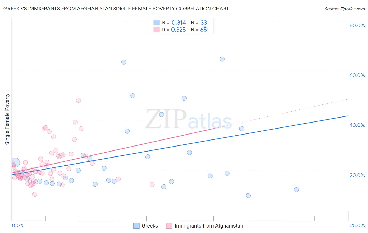 Greek vs Immigrants from Afghanistan Single Female Poverty