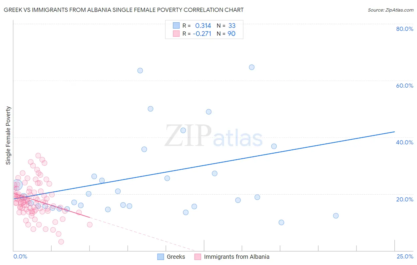 Greek vs Immigrants from Albania Single Female Poverty