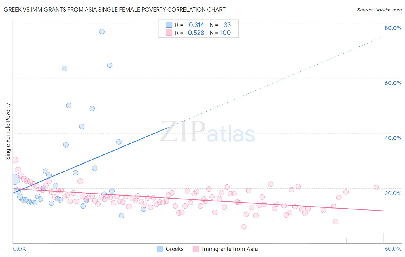 Greek vs Immigrants from Asia Single Female Poverty