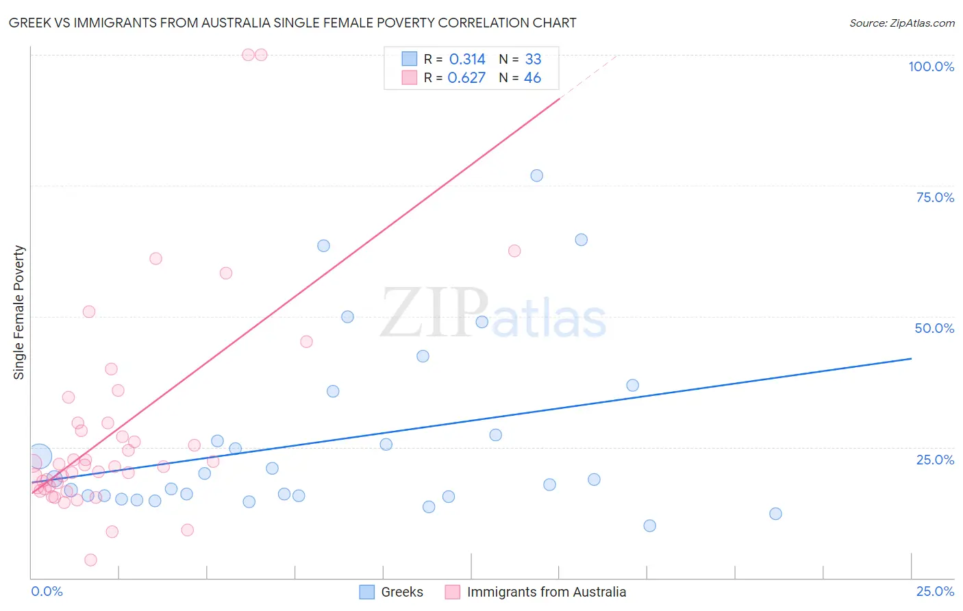 Greek vs Immigrants from Australia Single Female Poverty