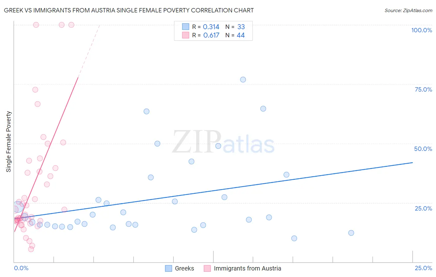 Greek vs Immigrants from Austria Single Female Poverty