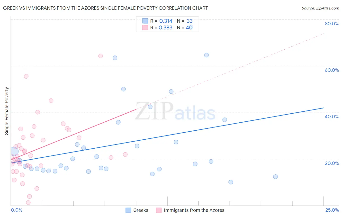 Greek vs Immigrants from the Azores Single Female Poverty