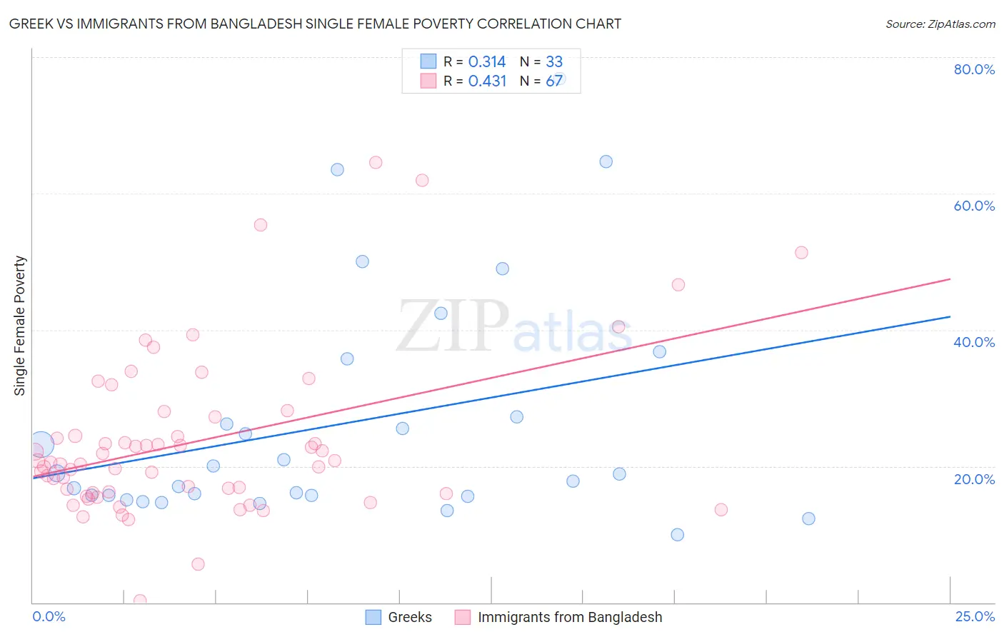 Greek vs Immigrants from Bangladesh Single Female Poverty