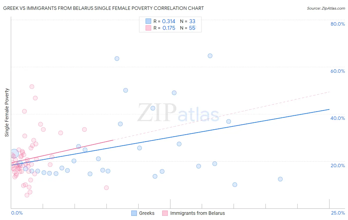 Greek vs Immigrants from Belarus Single Female Poverty
