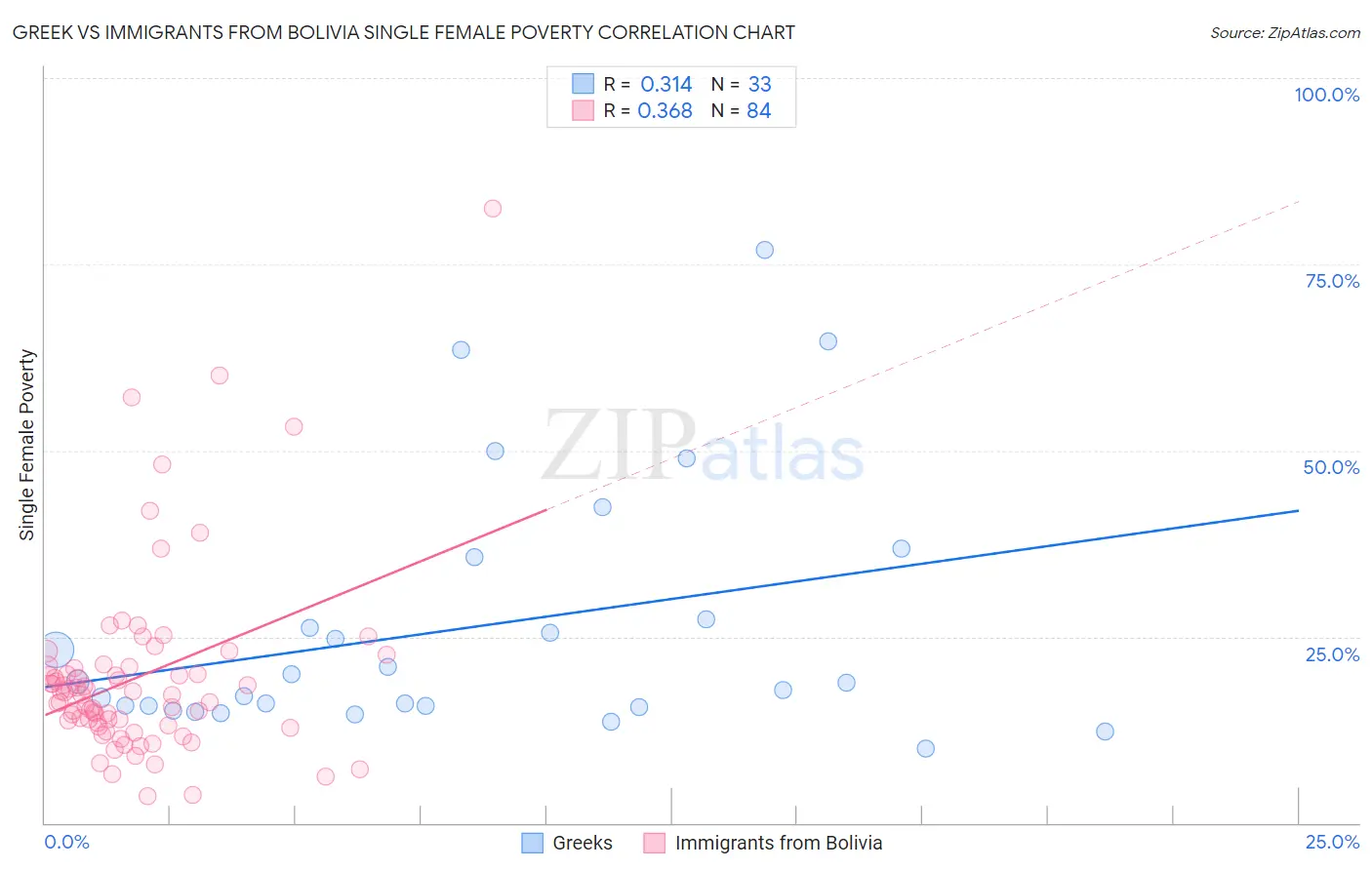 Greek vs Immigrants from Bolivia Single Female Poverty