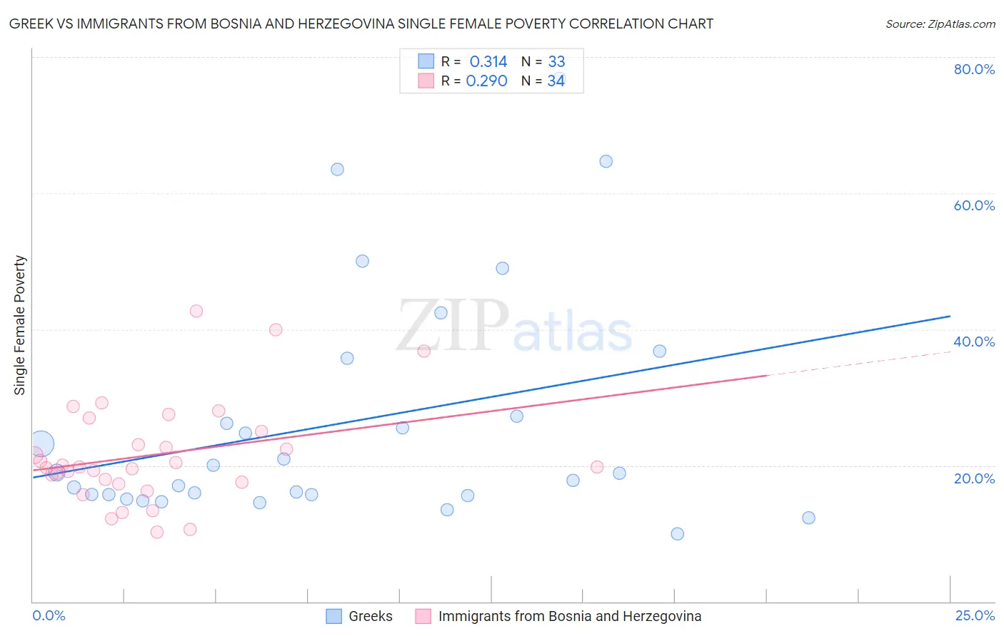 Greek vs Immigrants from Bosnia and Herzegovina Single Female Poverty