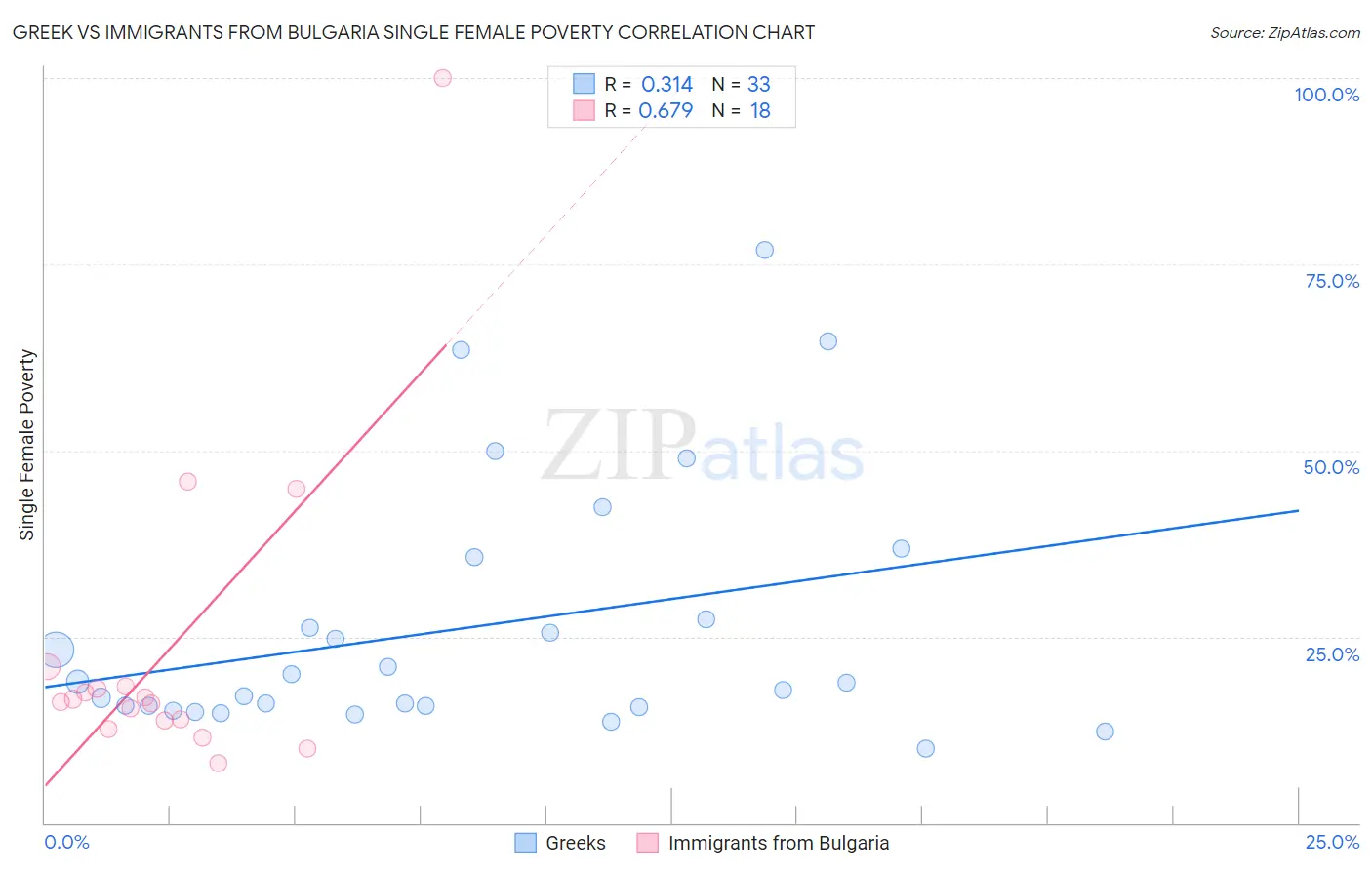 Greek vs Immigrants from Bulgaria Single Female Poverty