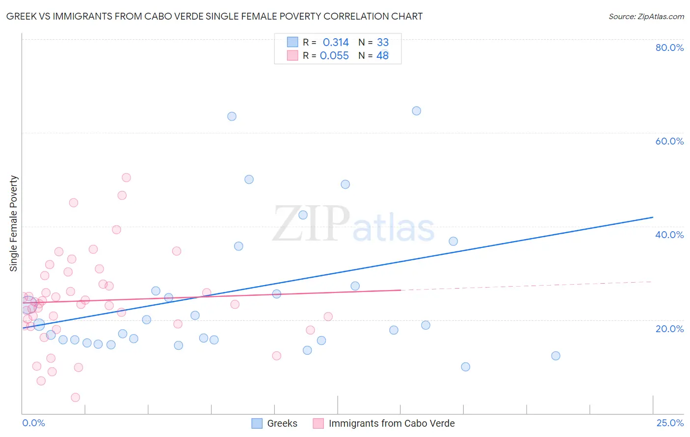 Greek vs Immigrants from Cabo Verde Single Female Poverty