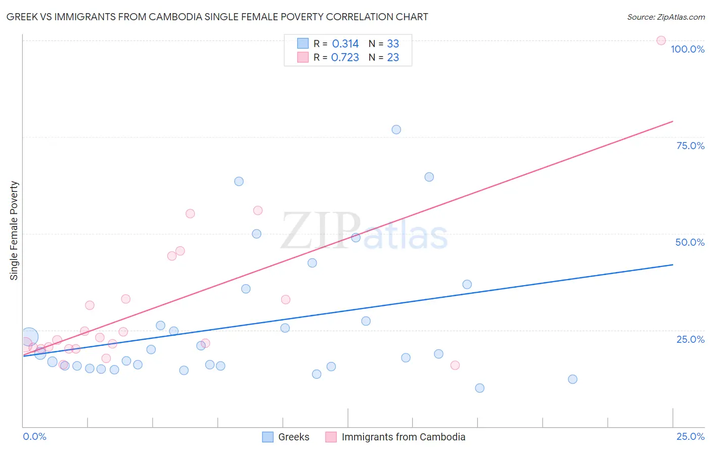 Greek vs Immigrants from Cambodia Single Female Poverty