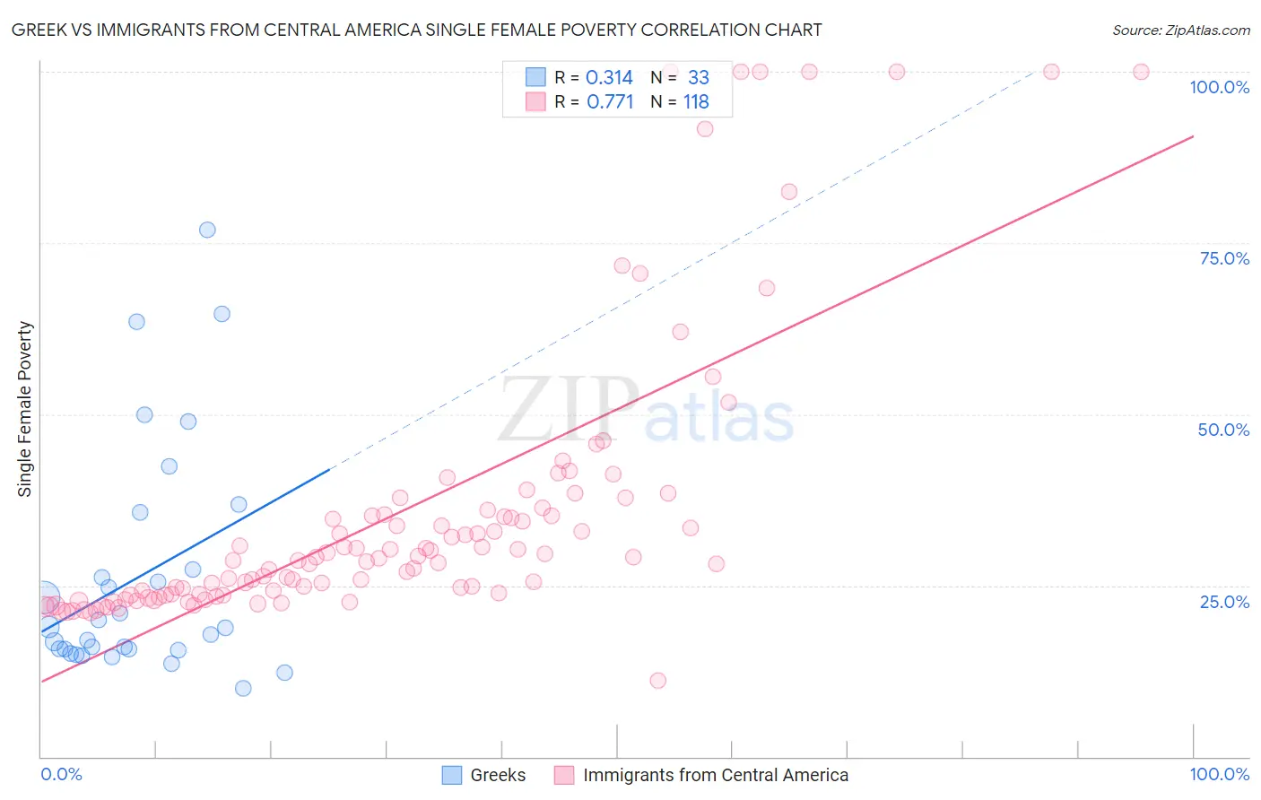 Greek vs Immigrants from Central America Single Female Poverty