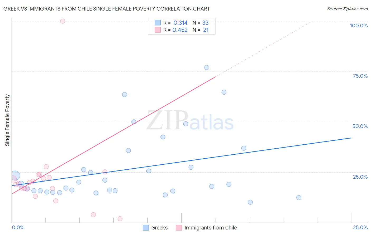 Greek vs Immigrants from Chile Single Female Poverty