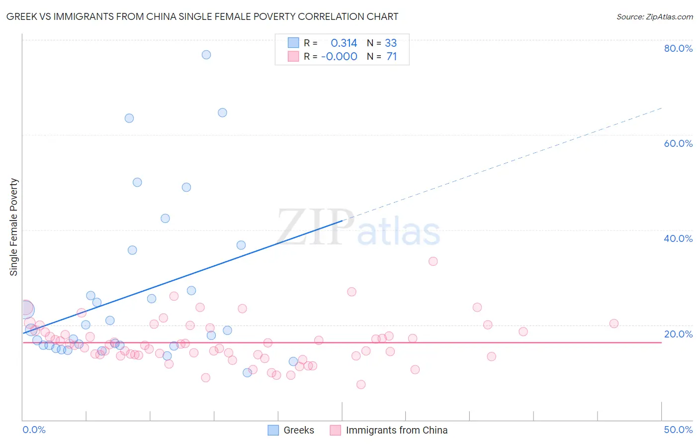 Greek vs Immigrants from China Single Female Poverty