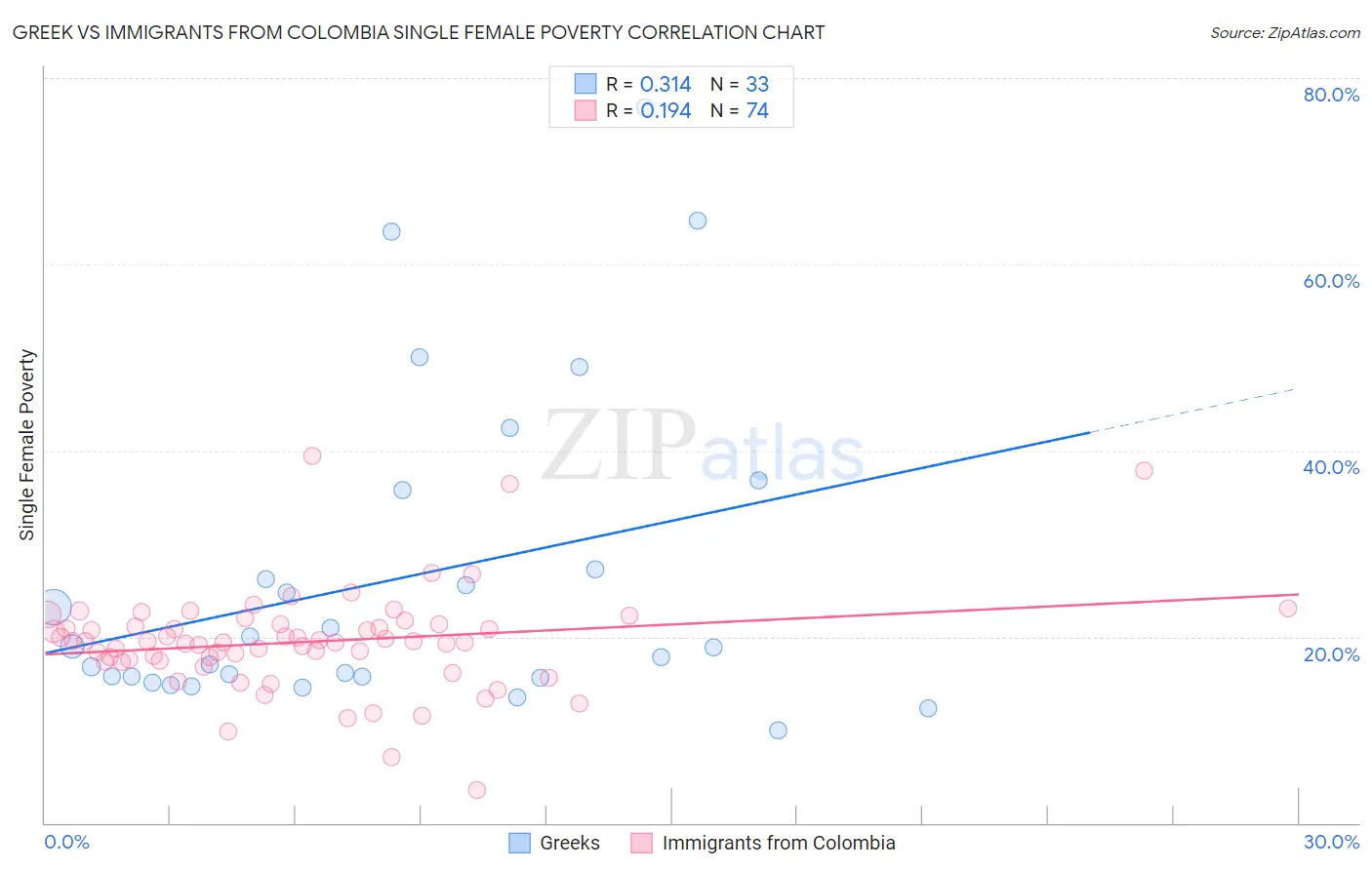 Greek vs Immigrants from Colombia Single Female Poverty