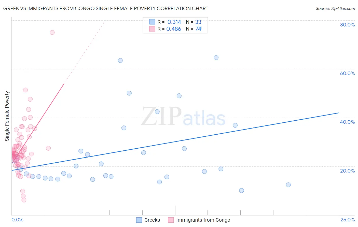 Greek vs Immigrants from Congo Single Female Poverty