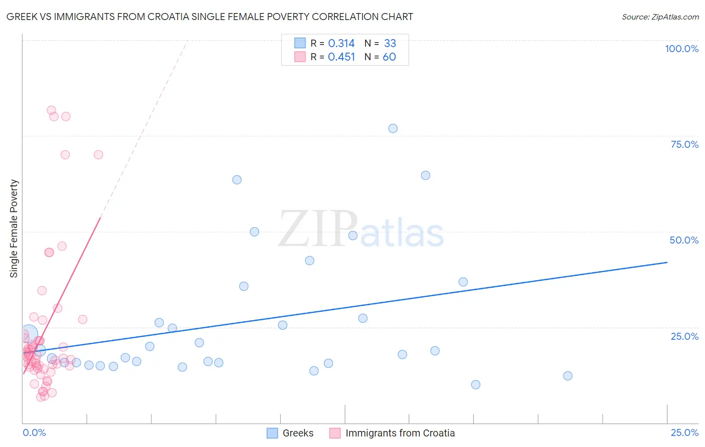 Greek vs Immigrants from Croatia Single Female Poverty