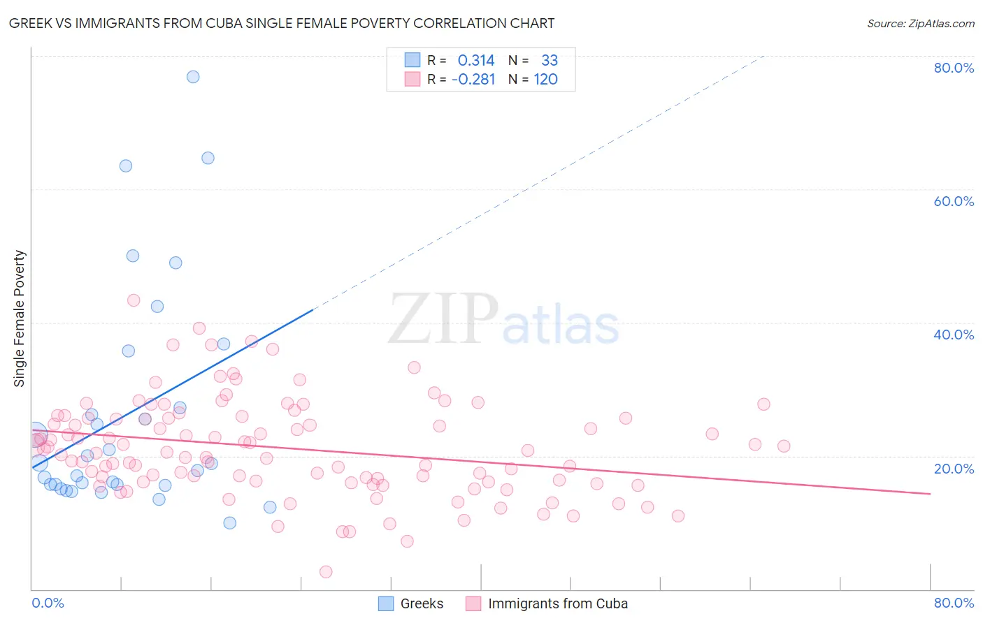 Greek vs Immigrants from Cuba Single Female Poverty