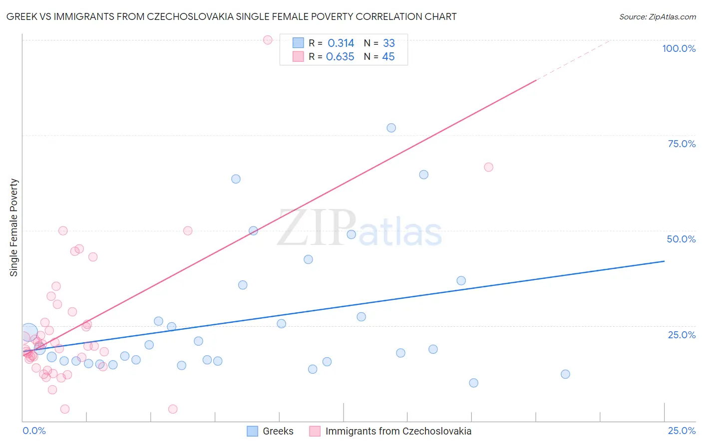 Greek vs Immigrants from Czechoslovakia Single Female Poverty