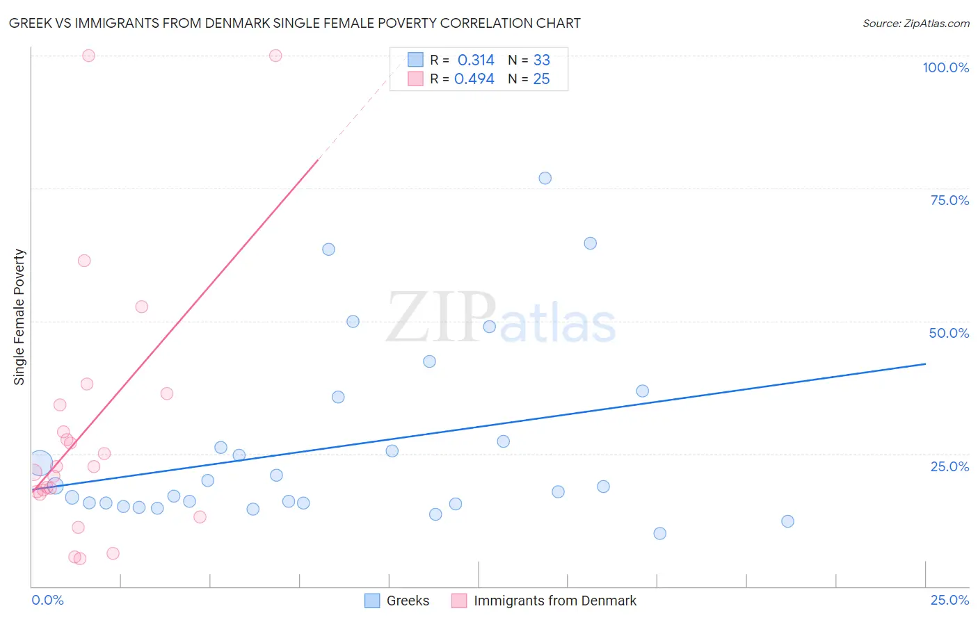 Greek vs Immigrants from Denmark Single Female Poverty