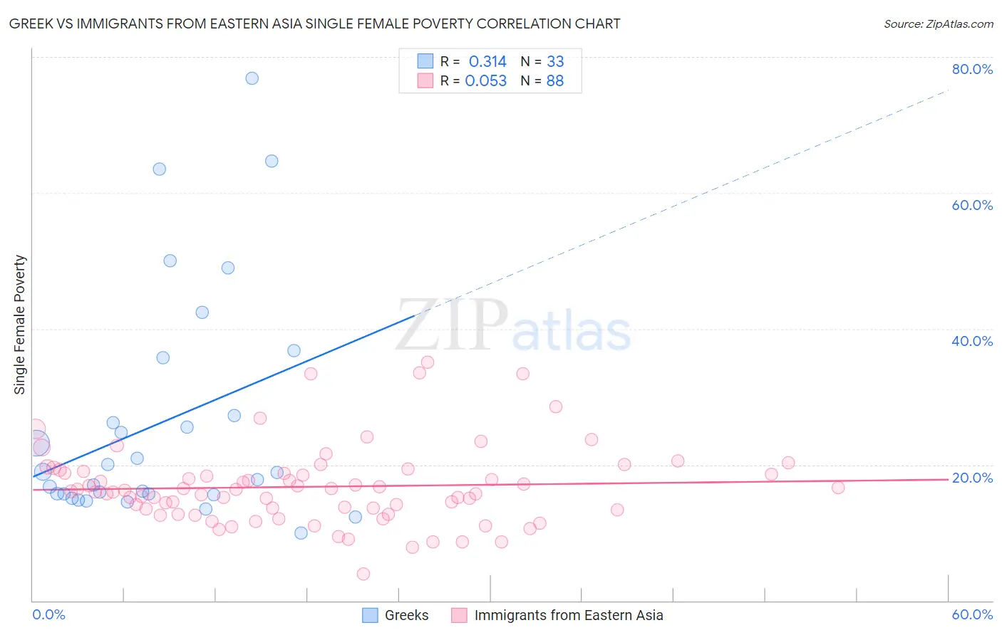 Greek vs Immigrants from Eastern Asia Single Female Poverty