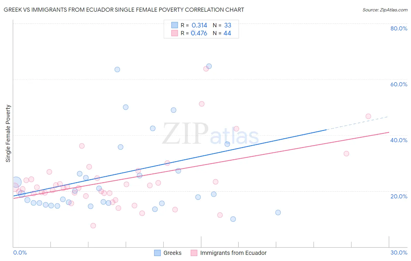 Greek vs Immigrants from Ecuador Single Female Poverty